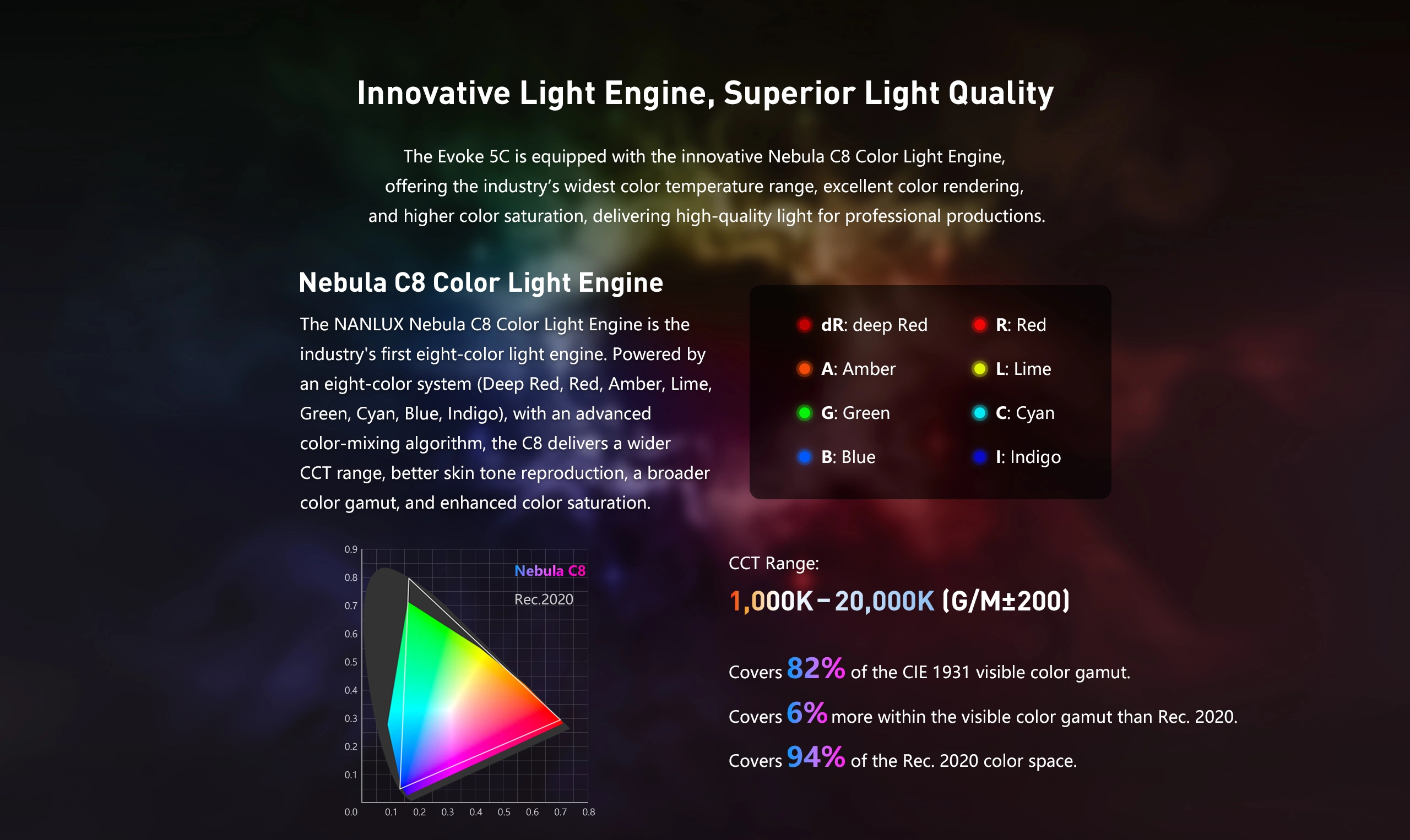 Magnetic Modifier Ecosystem for Creative Light Shaping